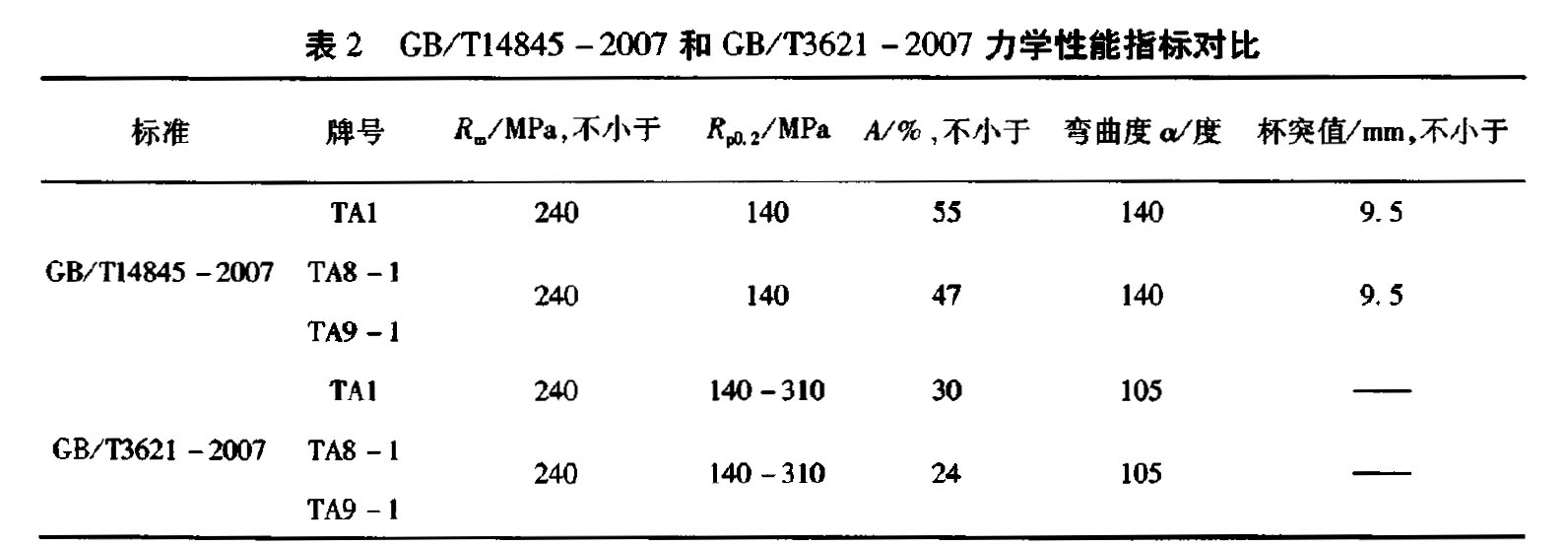 表2 GB/Tl4845-2007和 GB/T3621-2007 力學(xué)性能指標對
比 表2 GB/Tl4845-2007和 GB/T3621-2007 力學(xué)性能指標對比