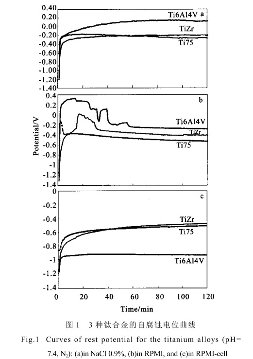 3種鈦合金的自腐蝕電位曲線 3種鈦合金的自腐蝕電位曲線