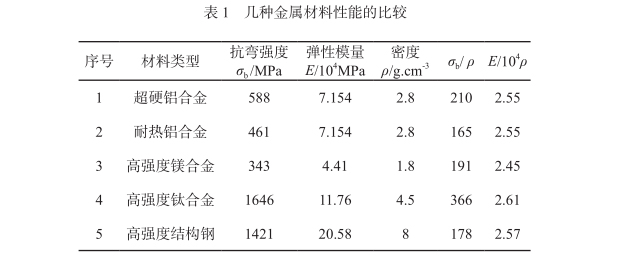 幾種金屬材料性能的比較 幾種金屬材料性能的比較