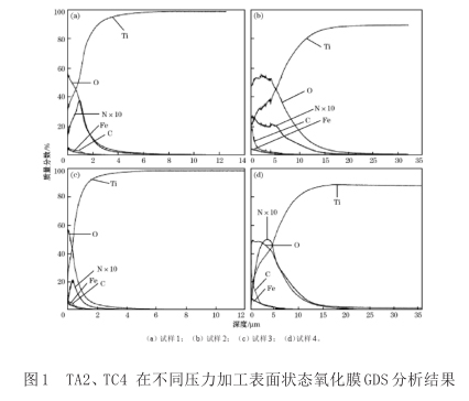 TA2、TC4在不同壓力加工表面狀態氧化膜GDS分析結果 TA2、TC4在不同壓力加工表面狀態氧化膜GDS分析結果