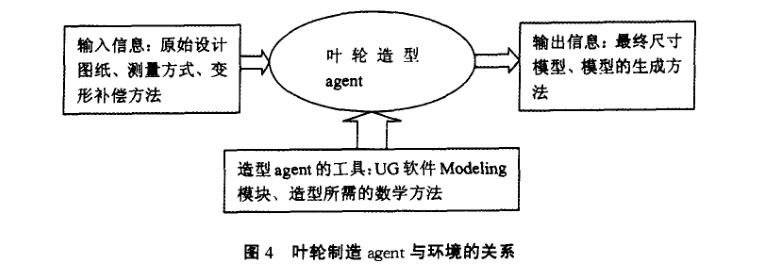 葉輪制造agent與環(huán)境的關系 葉輪制造agent與環(huán)境的關系