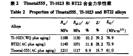 新型鈦合金力學(xué)性能 新型鈦合金力學(xué)性能